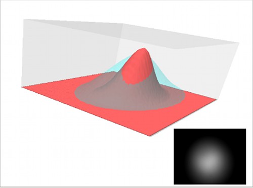 Three–dimensional visualization of light profile from two light sources